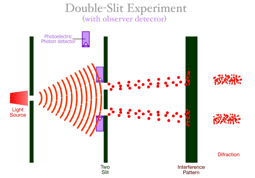 a diagram that explains the double slit experiment with an observer detector